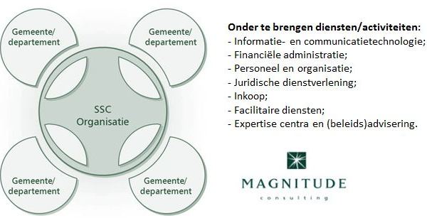 Magnitude - SSC binnen Overheid
